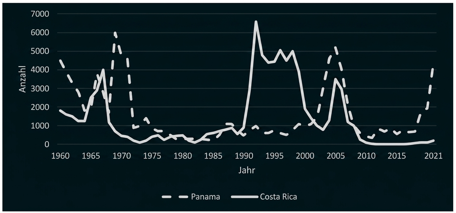 Liniendiagramm mit Jahresverlauf für Panama und Costa Rica.